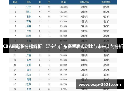 CBA最新积分榜解析：辽宁与广东赛季表现对比与未来走势分析